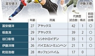 竞技宝官网-竞争激烈！日媒列日本队世界杯名单中卫候选：富安健洋等12人在列